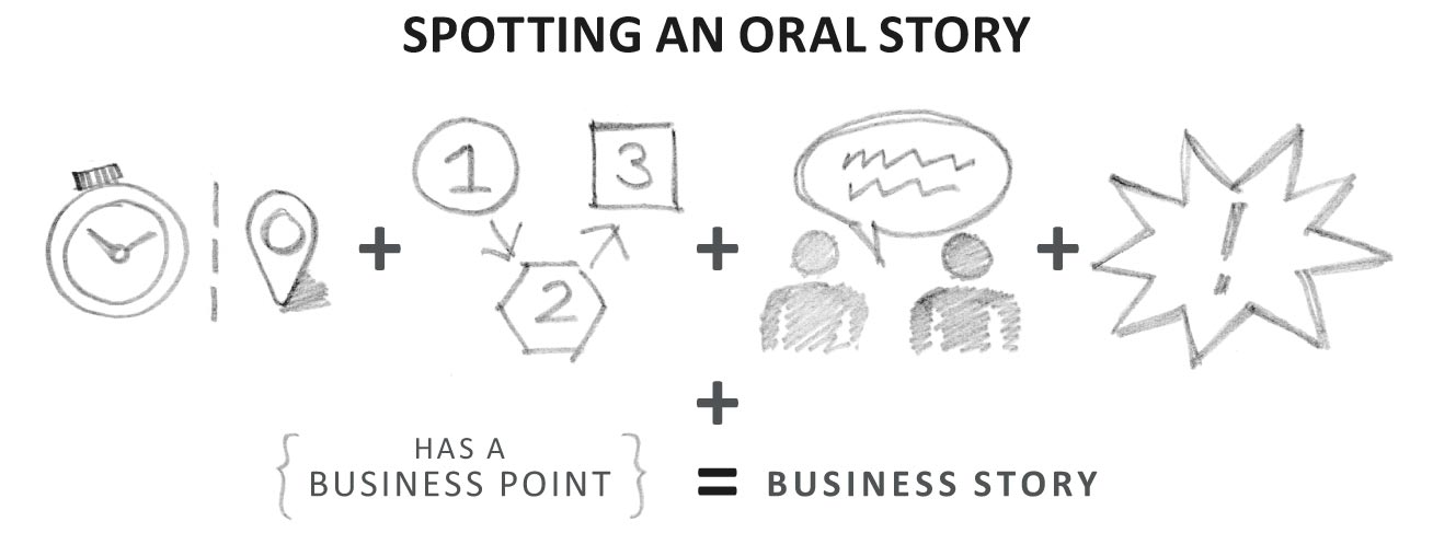Spotting an oral story framework