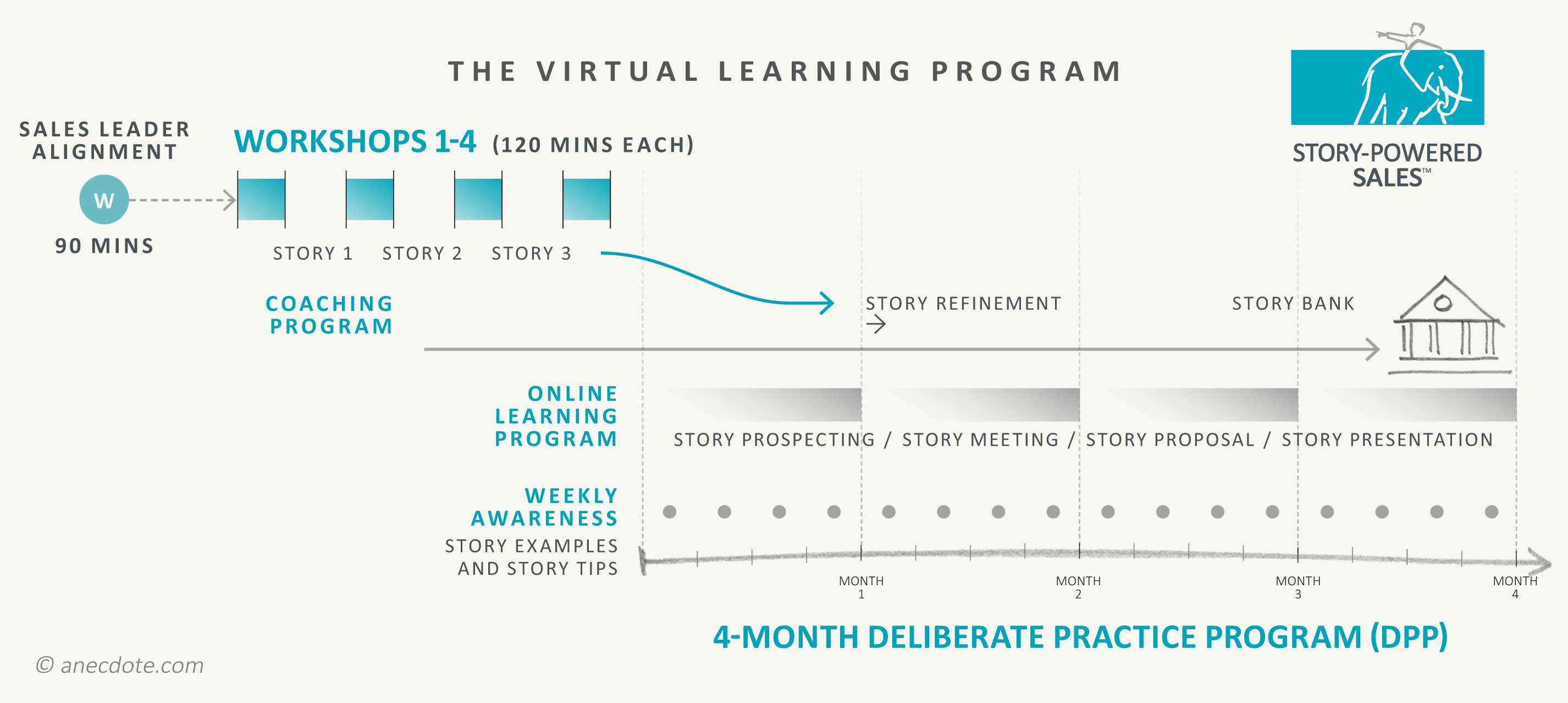 The virtual learning program Story-Powered Sales